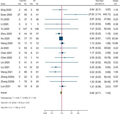 Efficacy and Safety of Traditional Chinese Medicine in Coronavirus Disease 2019 (COVID-19): A Systematic Review and Meta-Analysis